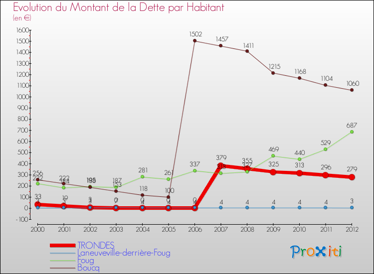 Evolution de la dette par habitant pour la commune de TRONDES et les communes proches de 2000 à 2012 Comparaison de la dette par habitant pour TRONDES et les communes voisines de 2000 à 2012