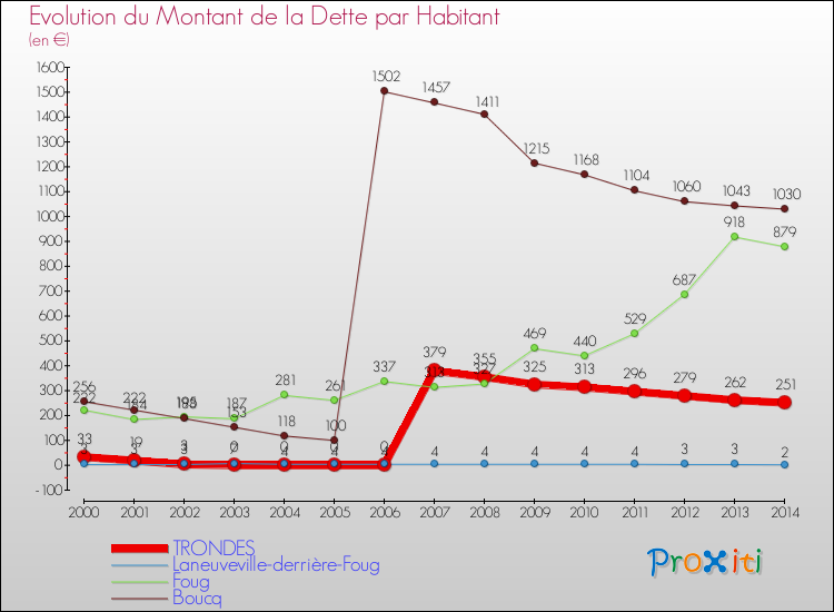 Evolution de la dette par habitant pour la commune de TRONDES et les communes proches de 2000 à 2014 Comparaison de la dette par habitant pour TRONDES et les communes voisines de 2000 à 2014