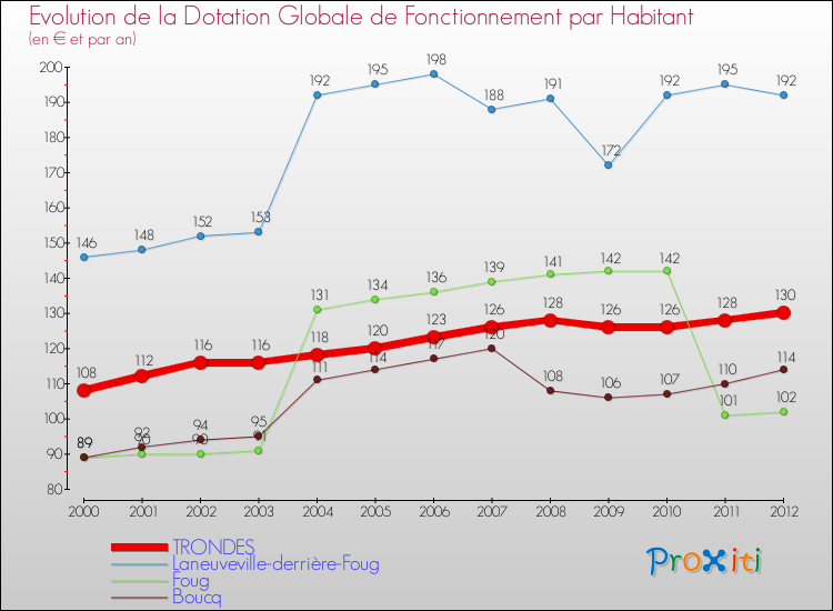 Evolution et montant de la dotation globale de fonctionnement par Habitant pour TRONDES et les communes proches Comparaison des dotations globales de fonctionnement par habitant pour TRONDES et les communes voisines