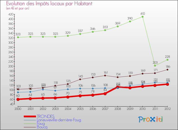 Evolution et montant des impôts locaux par Habitant pour TRONDES et les communes proches Comparaison des impôts locaux par habitant pour TRONDES et les communes voisines