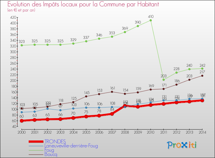 Evolution et montant des impôts locaux par Habitant pour TRONDES et les communes proches de 2000 à 2014 Comparaison des impôts locaux par habitant pour TRONDES et les communes voisines de 2000 à 2014
