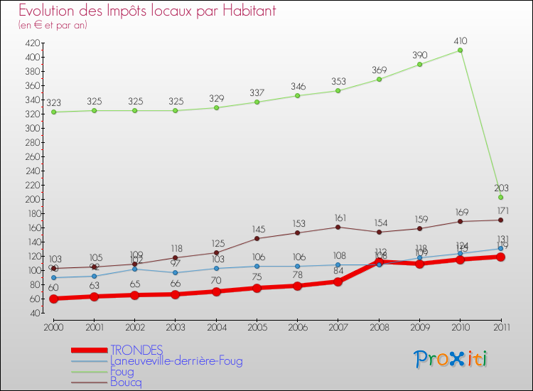 Evolution et montant des impôts locaux par Habitant pour TRONDES et les communes proches Comparaison des impôts locaux par habitant pour TRONDES et les communes voisines