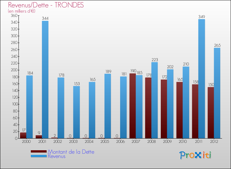 Evolution comparée de la dette et des revenus pour la commune de TRONDES de 2000 à 2012 Comparaison de la dette et des revenus pour TRONDES de 2000 à 2012
