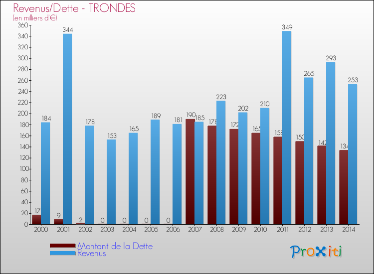 Evolution comparée de la dette et des revenus pour la commune de TRONDES de 2000 à 2014 Comparaison de la dette et des revenus pour TRONDES de 2000 à 2014