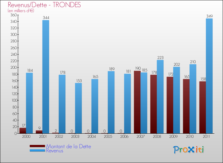 Evolution comparée de la dette et des revenus pour la commune de TRONDES de 2000 à 2011 Comparaison de la dette et des revenus pour TRONDES de 2000 à 2011