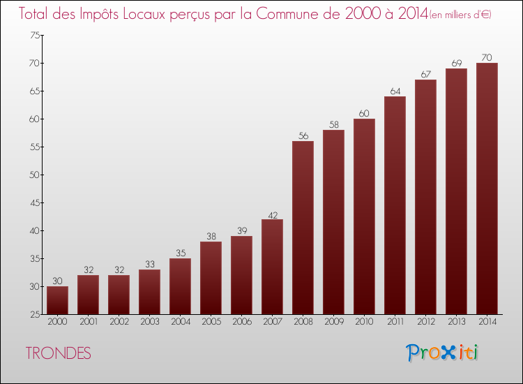 Evolution des Impôts Locaux pour la commune de TRONDES de 2000 à 2014 Evolution des Impôts Locaux pour TRONDES de 2000 à 2014