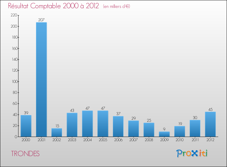 Evolution du résultat comptable pour la commune de TRONDES de 2000 à 2012 Evolution du résultat comptable pour TRONDES de 2000 à 2012