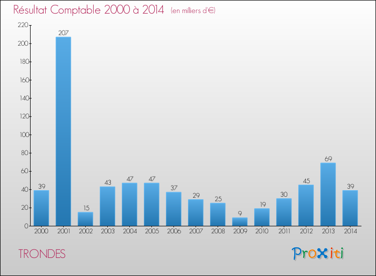 Evolution du résultat comptable pour la commune de TRONDES de 2000 à 2014 Evolution du résultat comptable pour TRONDES de 2000 à 2014