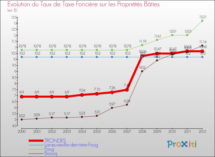 Evolution du taux de la taxe foncière sur le bati pour TRONDES et les communes proches de 2000 à 2012 Comparaison des taux de taxe foncière sur le bati pour TRONDES et les communes voisines de 2000 à 2012