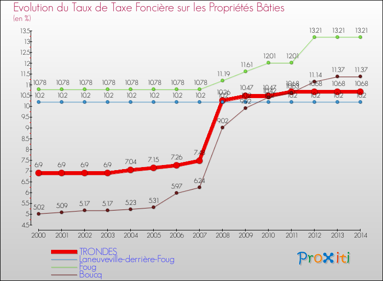 Evolution du taux de la taxe foncière sur le bati pour TRONDES et les communes proches de 2000 à 2014 Comparaison des taux de taxe foncière sur le bati pour TRONDES et les communes voisines de 2000 à 2014