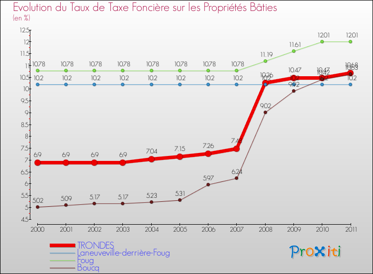 Evolution du taux de la taxe foncière sur le bati pour TRONDES et les communes proches Comparaison des taux de taxe foncière sur le bati pour TRONDES et les communes voisines