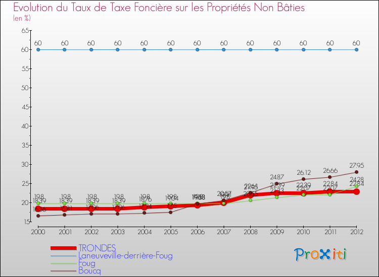 Evolution du taux de la taxe foncière sur les immeubles et terrains non batis pour TRONDES et les communes proches de 2000 à 2012 Comparaison des taux de la taxe foncière sur les immeubles et terrains non batis pour TRONDES et les communes voisines de 2000 à 2012