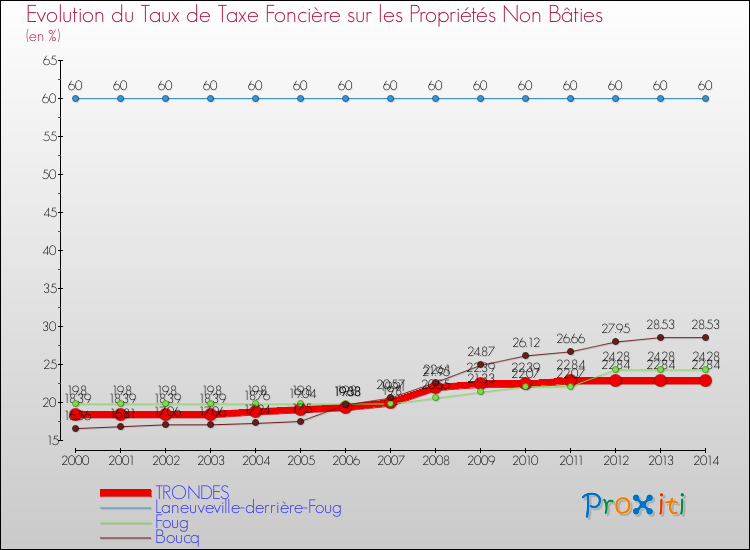 Evolution du taux de la taxe foncière sur les immeubles et terrains non batis pour TRONDES et les communes proches de 2000 à 2014 Comparaison des taux de la taxe foncière sur les immeubles et terrains non batis pour TRONDES et les communes voisines de 2000 à 2014