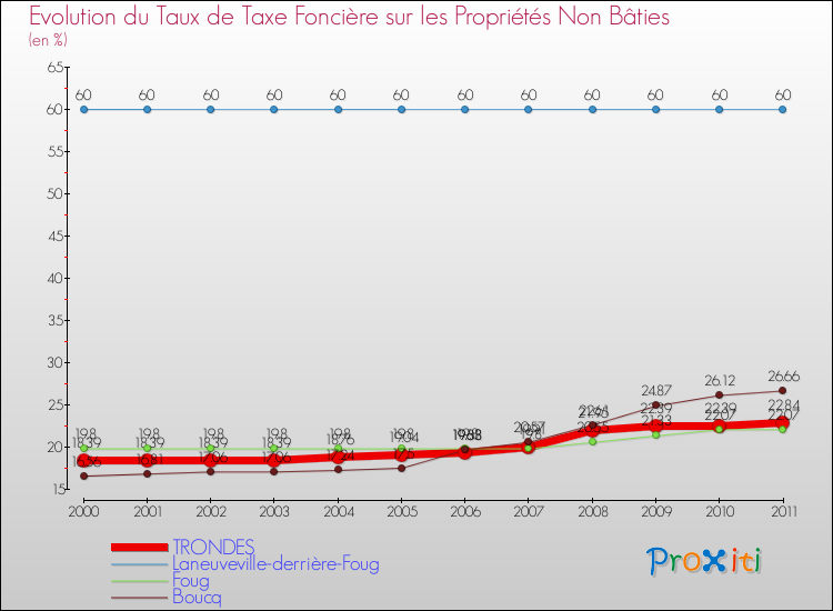 Evolution du taux de la taxe foncière sur les immeubles et terrains non batis pour TRONDES et les communes proches Comparaison des taux de la taxe foncière sur les immeubles et terrains non batis pour TRONDES et les communes voisines
