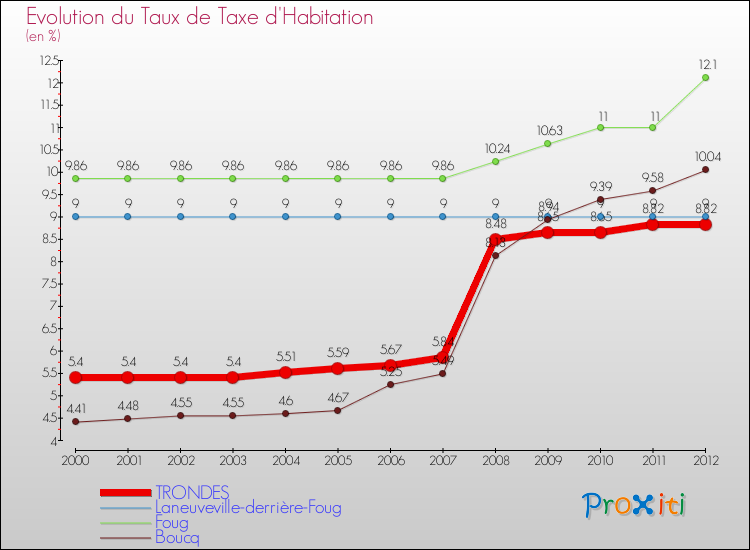 Evolution du taux de la taxe d'habitation pour TRONDES et les communes proches Comparaison des taux de la taxe d'habitation pour TRONDES et les communes voisines