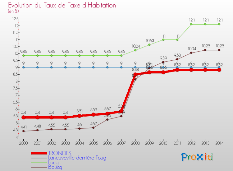 Evolution du taux de la taxe d'habitation pour TRONDES et les communes proches de 2000 à 2014 Comparaison des taux de la taxe d'habitation pour TRONDES et les communes voisines de 2000 à 2014