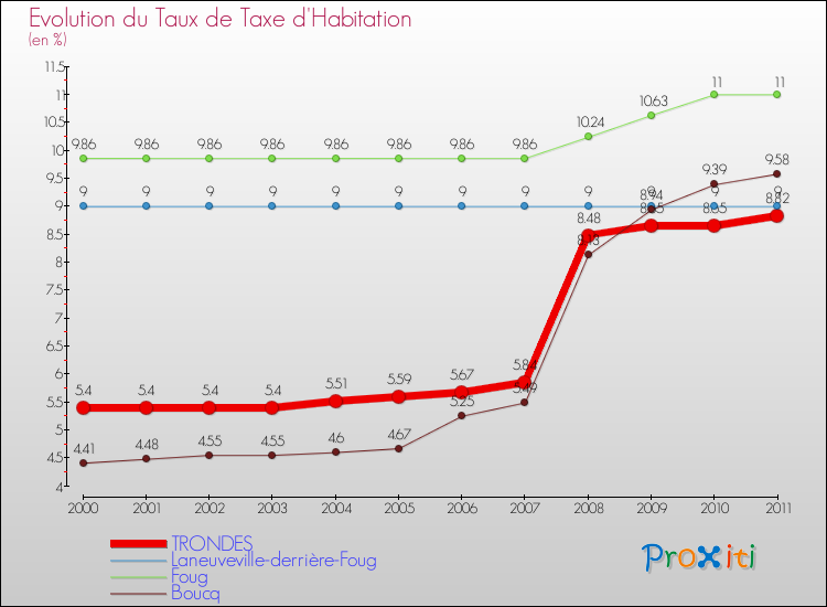 Evolution du taux de la taxe d'habitation pour TRONDES et les communes proches Comparaison des taux de la taxe d'habitation pour TRONDES et les communes voisines