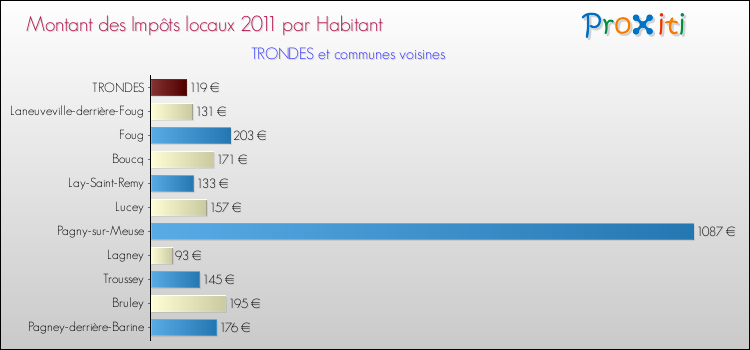 Montant des impôts locaux par Habitant pour TRONDES et les communes proches Comparaison des impôts locaux par habitant pour TRONDES et les communes voisines