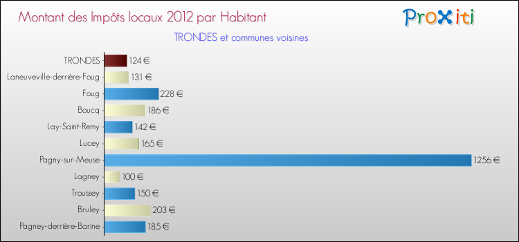 Montant des impôts locaux par Habitant pour TRONDES et les communes proches Comparaison des impôts locaux par habitant pour TRONDES et les communes voisines