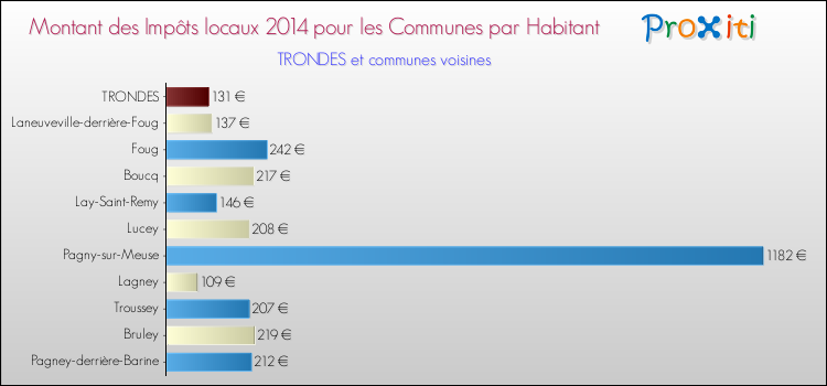 Montant des impôts locaux par Habitant pour TRONDES et les communes proches en 2014 Comparaison des impôts locaux par habitant pour TRONDES et les communes voisines en 2014