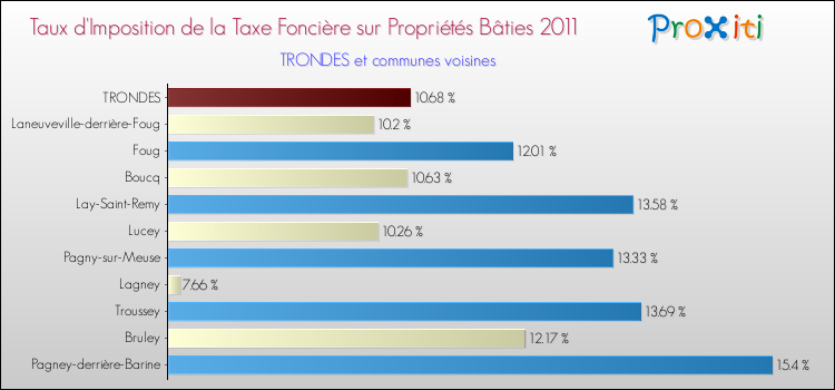 Taux d'imposition de la taxe foncière sur le bati 2011 pour TRONDES et les communes proches Comparaison des taux d'imposition de la taxe foncière sur le bati 2011 pour TRONDES et les communes voisines