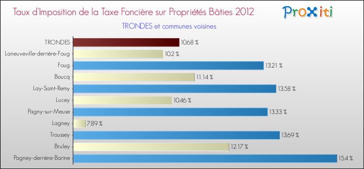Taux d'imposition de la taxe foncière sur le bati 2012 pour TRONDES et les communes proches Comparaison des taux d'imposition de la taxe foncière sur le bati 2012 pour TRONDES et les communes voisines