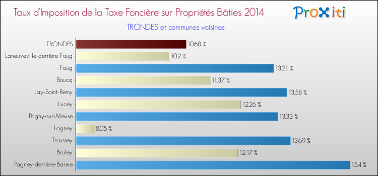 Taux d'imposition de la taxe foncière sur le bati 2014 pour TRONDES et les communes proches Comparaison des taux d'imposition de la taxe foncière sur le bati 2014 pour TRONDES et les communes voisines