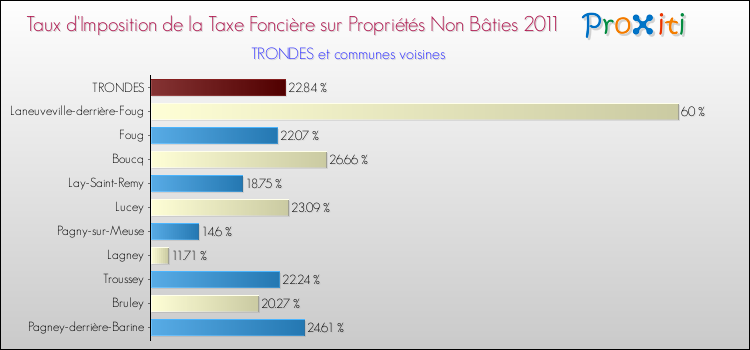 Taux d'imposition de la taxe foncière sur les immeubles et terrains non batis 2011 pour TRONDES et les communes proches Comparaison des taux d'imposition de la taxe foncière sur les immeubles et terrains non batis 2011 pour TRONDES et les communes voisines