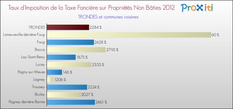 Taux d'imposition de la taxe foncière sur les immeubles et terrains non batis 2012 pour TRONDES et les communes proches Comparaison des taux d'imposition de la taxe foncière sur les immeubles et terrains non batis 2012 pour TRONDES et les communes voisines