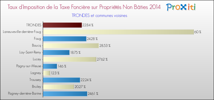 Taux d'imposition de la taxe foncière sur les immeubles et terrains non batis 2014 pour TRONDES et les communes proches Comparaison des taux d'imposition de la taxe foncière sur les immeubles et terrains non batis 2014 pour TRONDES et les communes voisines