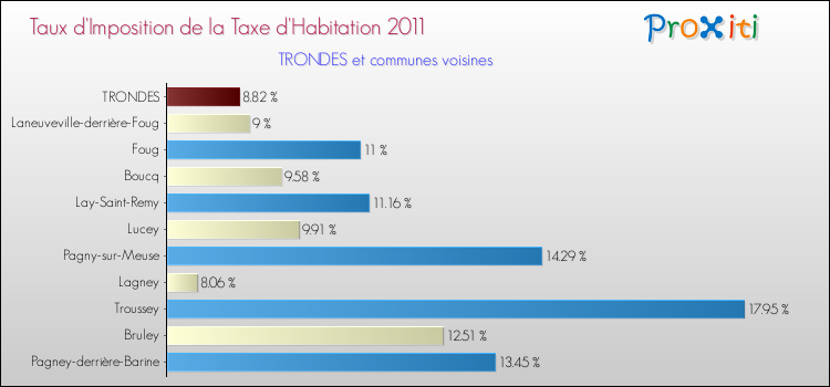 Taux d'imposition de la taxe d'habitation 2011 pour TRONDES et les communes proches Comparaison des taux d'imposition de la taxe d'habitation 2011 pour TRONDES et les communes voisines