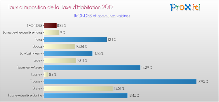 Taux d'imposition de la taxe d'habitation 2012 pour TRONDES et les communes proches Comparaison des taux d'imposition de la taxe d'habitation 2012 pour TRONDES et les communes voisines