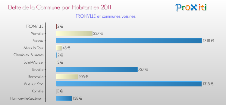 Dette par habitant de la commune en 2011 pour TRONVILLE et les communes proches Comparaison de la dette par habitant de la commune en 2011 pour TRONVILLE et les communes voisines