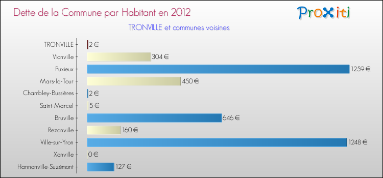Dette par habitant de la commune en 2012 pour TRONVILLE et les communes proches Comparaison de la dette par habitant de la commune en 2012 pour TRONVILLE et les communes voisines