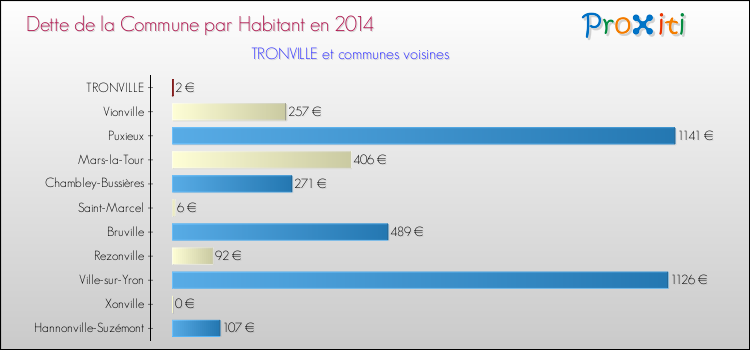 Dette par habitant de la commune en 2014 pour TRONVILLE et les communes proches Comparaison de la dette par habitant de la commune en 2014 pour TRONVILLE et les communes voisines
