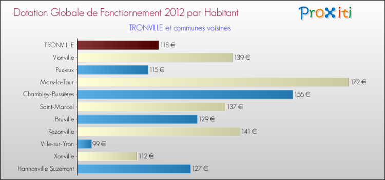 Montant des dotations globales de fonctionnement DGF par Habitant pour TRONVILLE et les communes proches Comparaison des des dotations globales de fonctionnement DGF par habitant pour TRONVILLE et les communes voisines