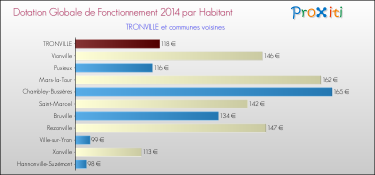 Montant des dotations globales de fonctionnement DGF par Habitant pour TRONVILLE et les communes proches en 2014. Comparaison des des dotations globales de fonctionnement DGF par habitant pour TRONVILLE et les communes voisines en 2014.