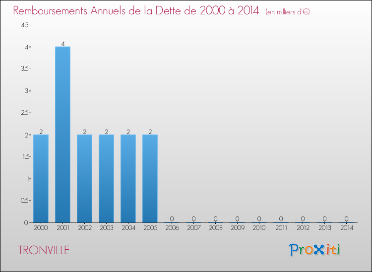 Evolution de l'annuité de la dette pour la commune de TRONVILLE de 2000 à 2014 Annuités de la dette pour TRONVILLE de 2000 à 2014