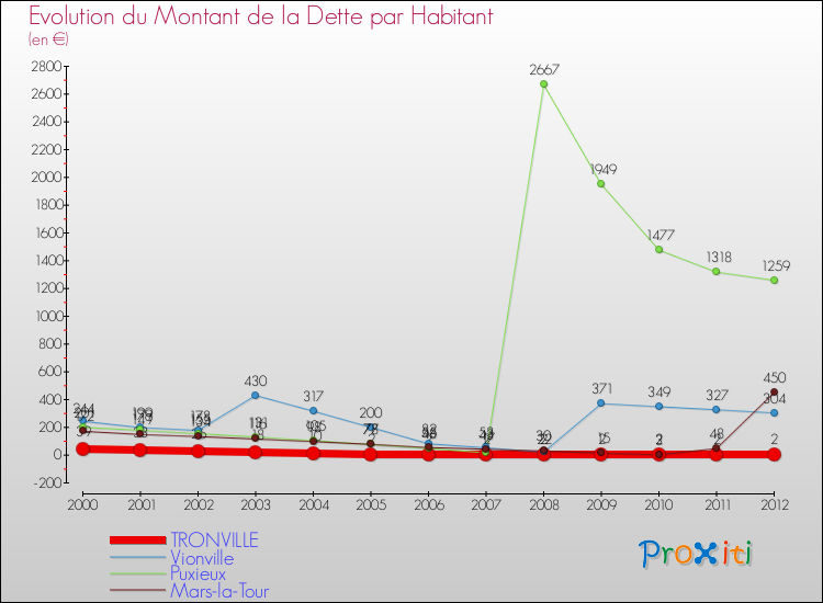 Evolution de la dette par habitant pour la commune de TRONVILLE et les communes proches de 2000 à 2012 Comparaison de la dette par habitant pour TRONVILLE et les communes voisines de 2000 à 2012