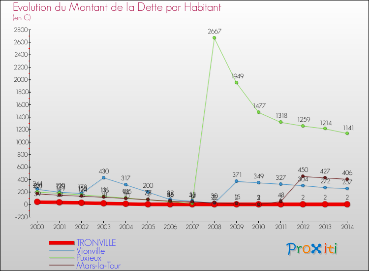 Evolution de la dette par habitant pour la commune de TRONVILLE et les communes proches de 2000 à 2014 Comparaison de la dette par habitant pour TRONVILLE et les communes voisines de 2000 à 2014