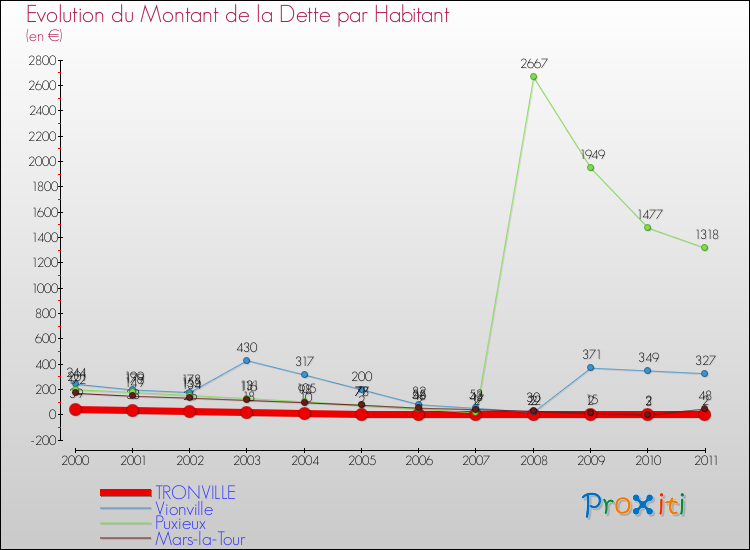Evolution de la dette par habitant pour la commune de TRONVILLE et les communes proches Comparaison de la dette par habitant pour TRONVILLE et les communes voisines