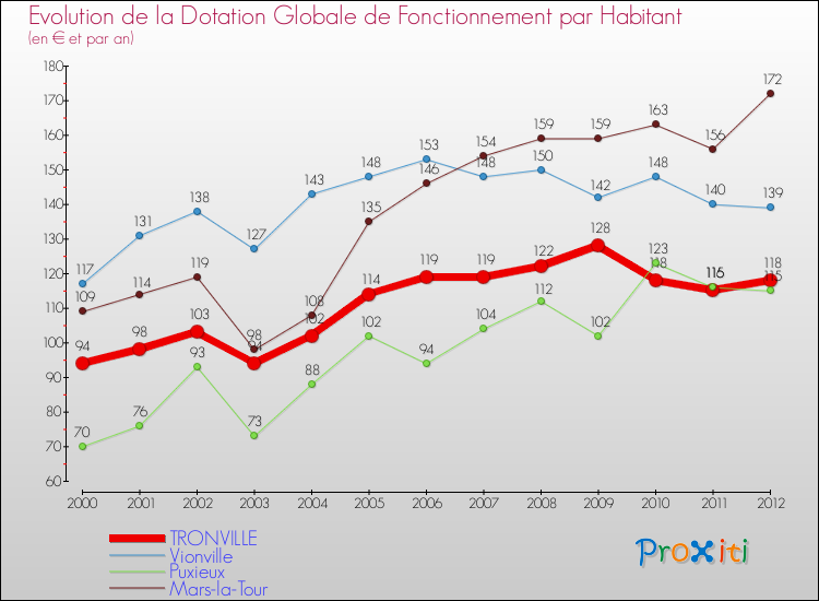Evolution et montant de la dotation globale de fonctionnement par Habitant pour TRONVILLE et les communes proches Comparaison des dotations globales de fonctionnement par habitant pour TRONVILLE et les communes voisines