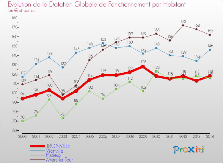 Evolution et montant de la dotation globale de fonctionnement par Habitant pour TRONVILLE et les communes proches de 2000 à 2014. Comparaison des dotations globales de fonctionnement par habitant pour TRONVILLE et les communes voisines de 2000 à 2014.