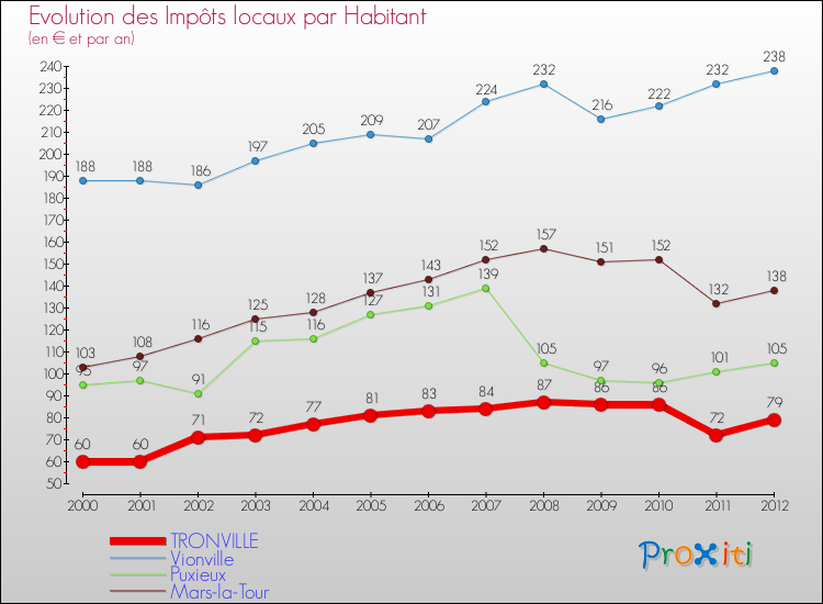 Evolution et montant des impôts locaux par Habitant pour TRONVILLE et les communes proches Comparaison des impôts locaux par habitant pour TRONVILLE et les communes voisines