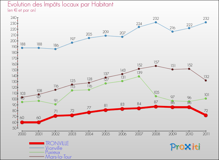 Evolution et montant des impôts locaux par Habitant pour TRONVILLE et les communes proches Comparaison des impôts locaux par habitant pour TRONVILLE et les communes voisines
