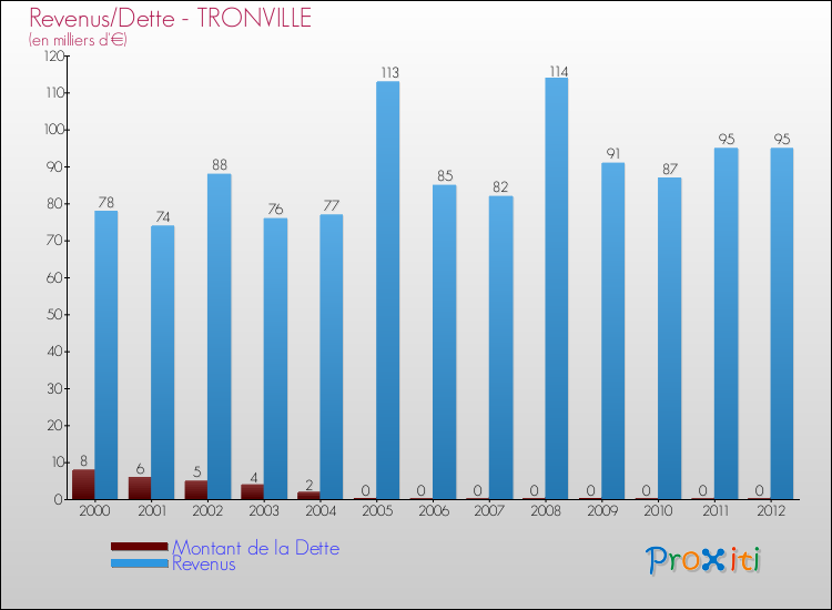 Evolution comparée de la dette et des revenus pour la commune de TRONVILLE de 2000 à 2012 Comparaison de la dette et des revenus pour TRONVILLE de 2000 à 2012