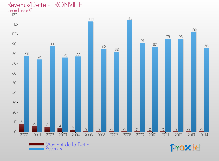 Evolution comparée de la dette et des revenus pour la commune de TRONVILLE de 2000 à 2014 Comparaison de la dette et des revenus pour TRONVILLE de 2000 à 2014