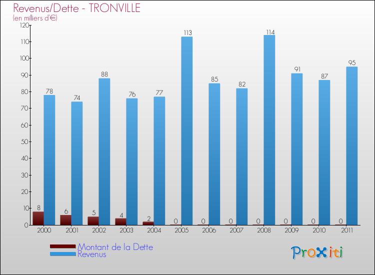 Evolution comparée de la dette et des revenus pour la commune de TRONVILLE de 2000 à 2011 Comparaison de la dette et des revenus pour TRONVILLE de 2000 à 2011