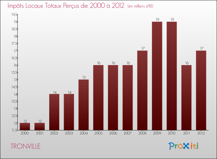 Evolution des Impôts Locaux pour la commune de TRONVILLE de 2000 à 2012 Evolution des Impôts Locaux pour TRONVILLE de 2000 à 2012