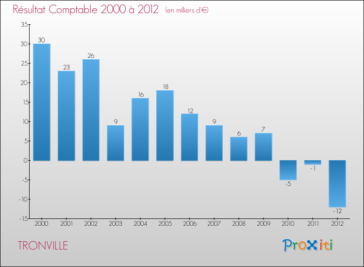 Evolution du résultat comptable pour la commune de TRONVILLE de 2000 à 2012 Evolution du résultat comptable pour TRONVILLE de 2000 à 2012